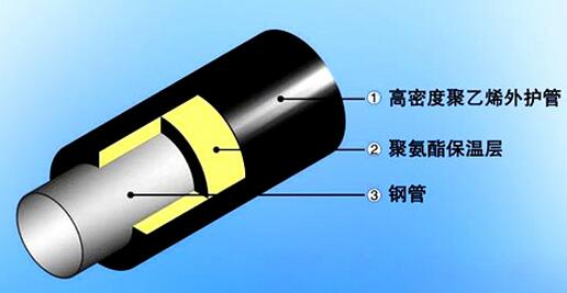 聚氨脂保溫螺旋鋼管結構圖